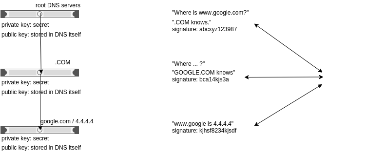 DNS Sec