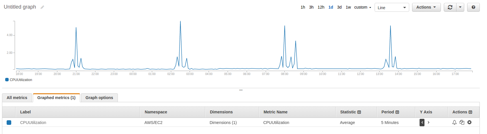 Under-utilised CPU