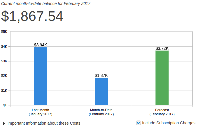 monthly estimate